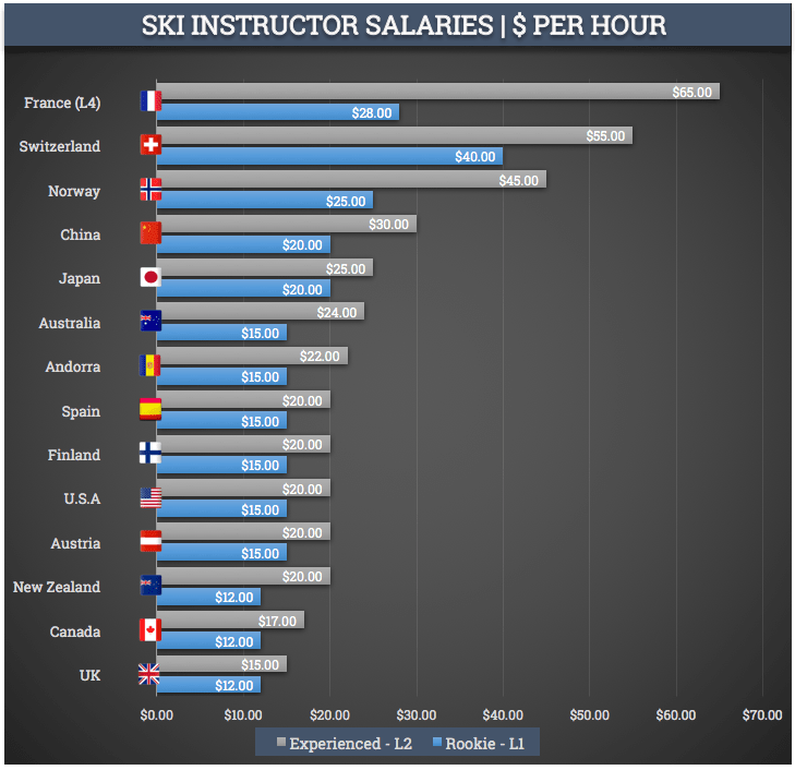 Ski Instructor Salaries How much do ski Instructors earn? 2017 / 2018