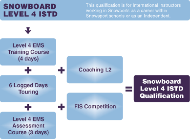 snowboard level 4 ISTD