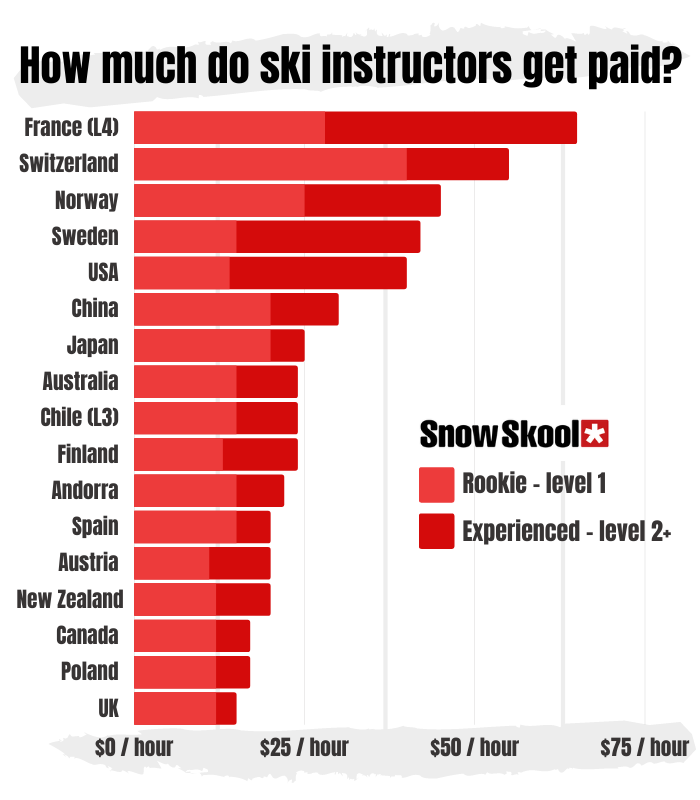A chart showing ski instructors salaries across the world, perfect to know before booking a ski instructors course