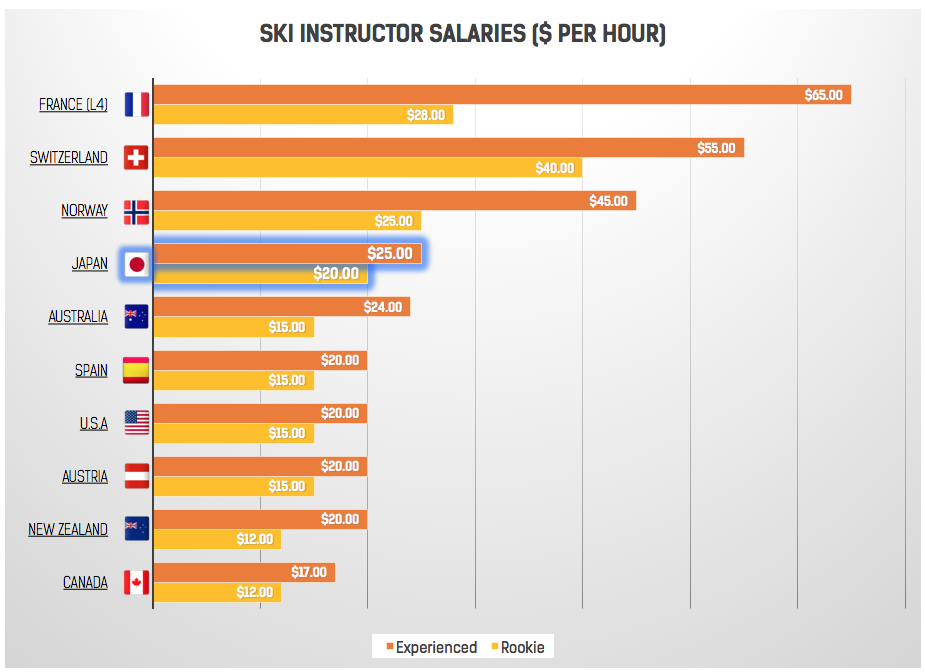 Life as a Ski or Snowboard Instructor in Myoko, Japan 2019 Salary