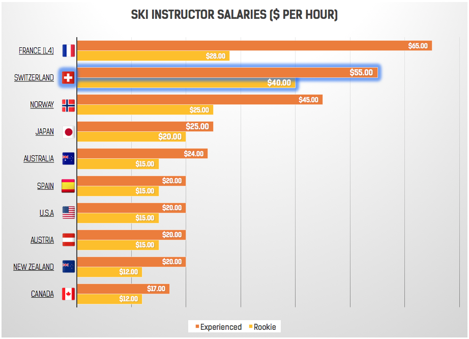 Ski instructor salary graph 
