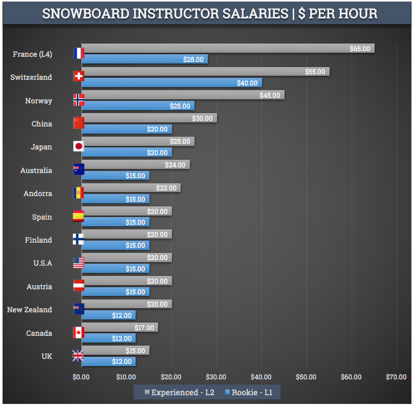 snowboard instructor salaries 2019 how much do instructors earn
