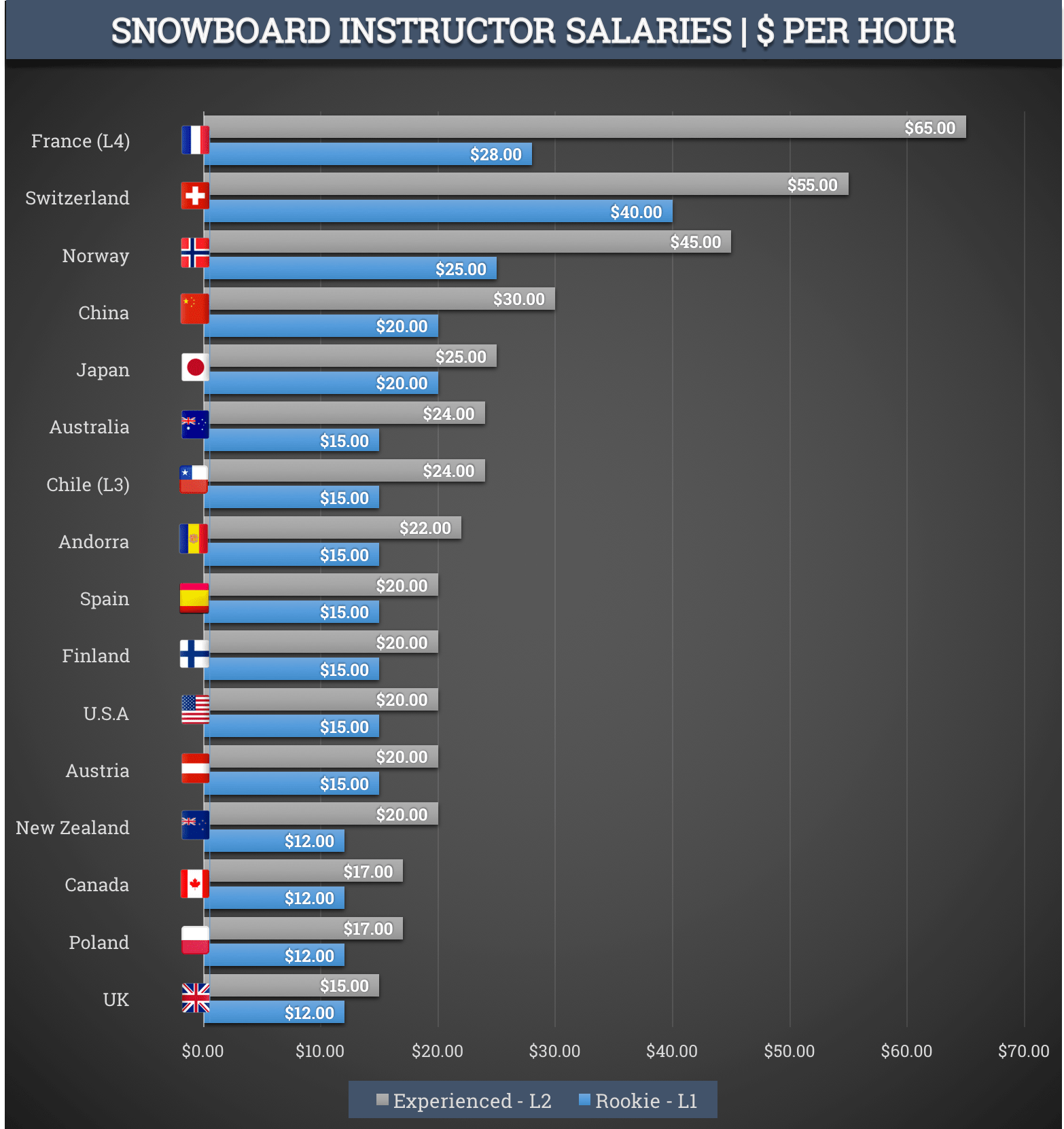 Snowboard Instructor Salaries - great to know if you are planning to do a snowboard instructors course