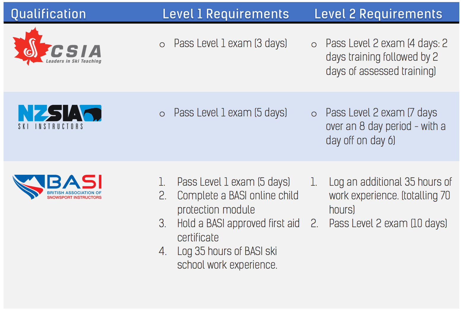 Which Ski Instructor Qualification Should I get