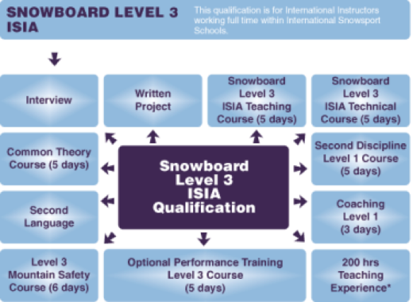 snowboard level 3 ISIA