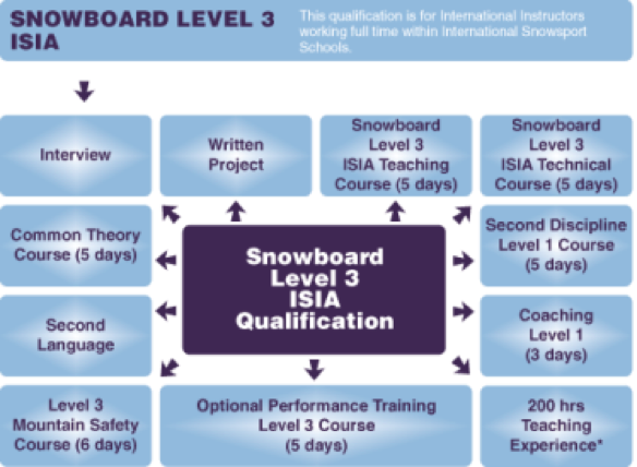 snowboard level 3 ISIA