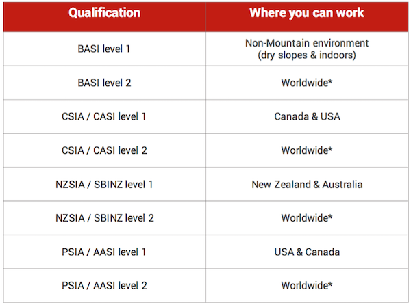 Where you can instruct in the world after completing a ski instructor course 